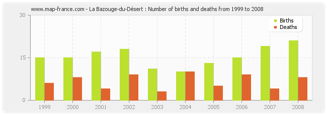 La Bazouge-du-Désert : Number of births and deaths from 1999 to 2008